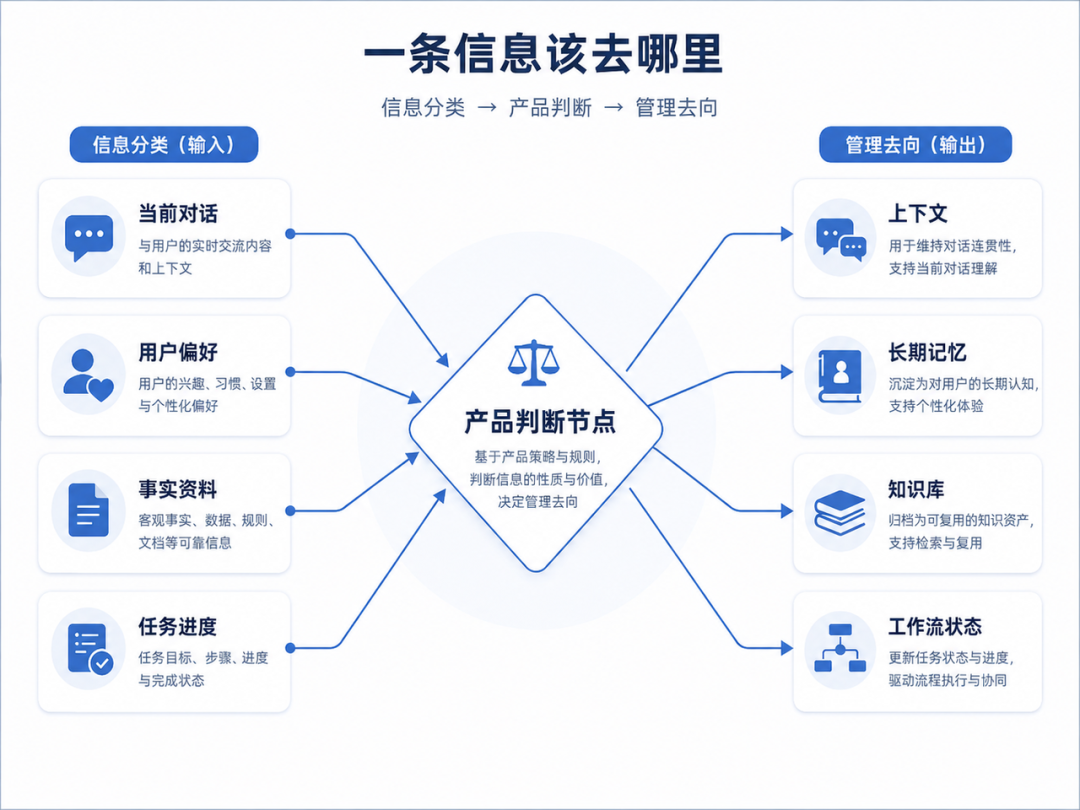 AI记忆的四种类型