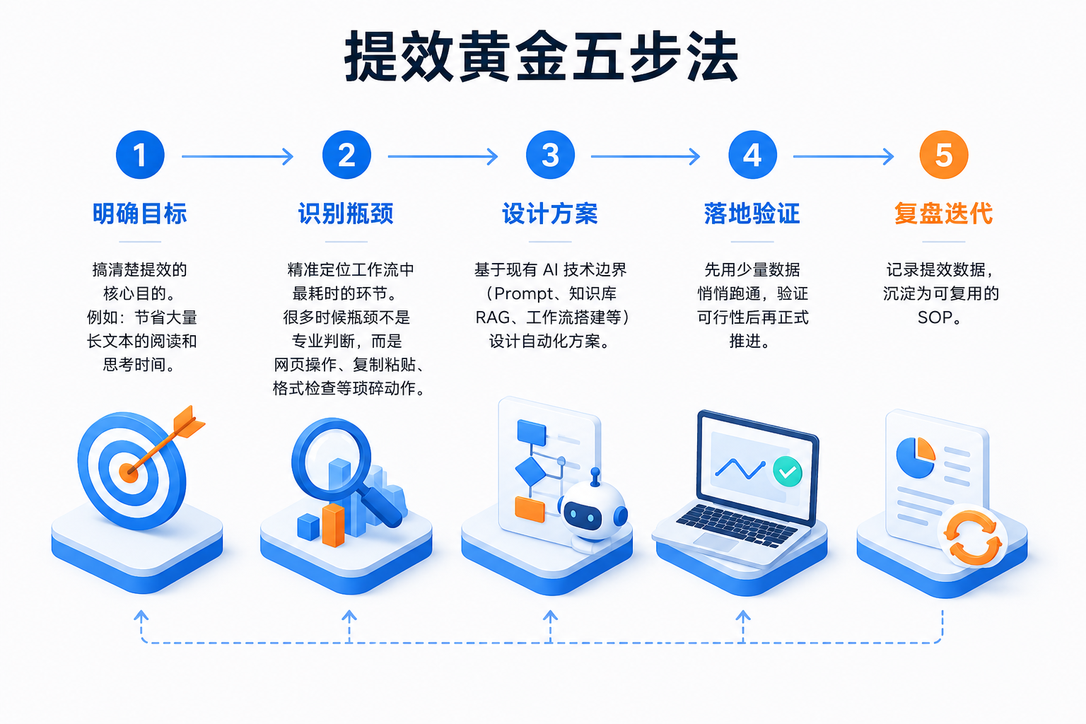 AI数据标注提效流程