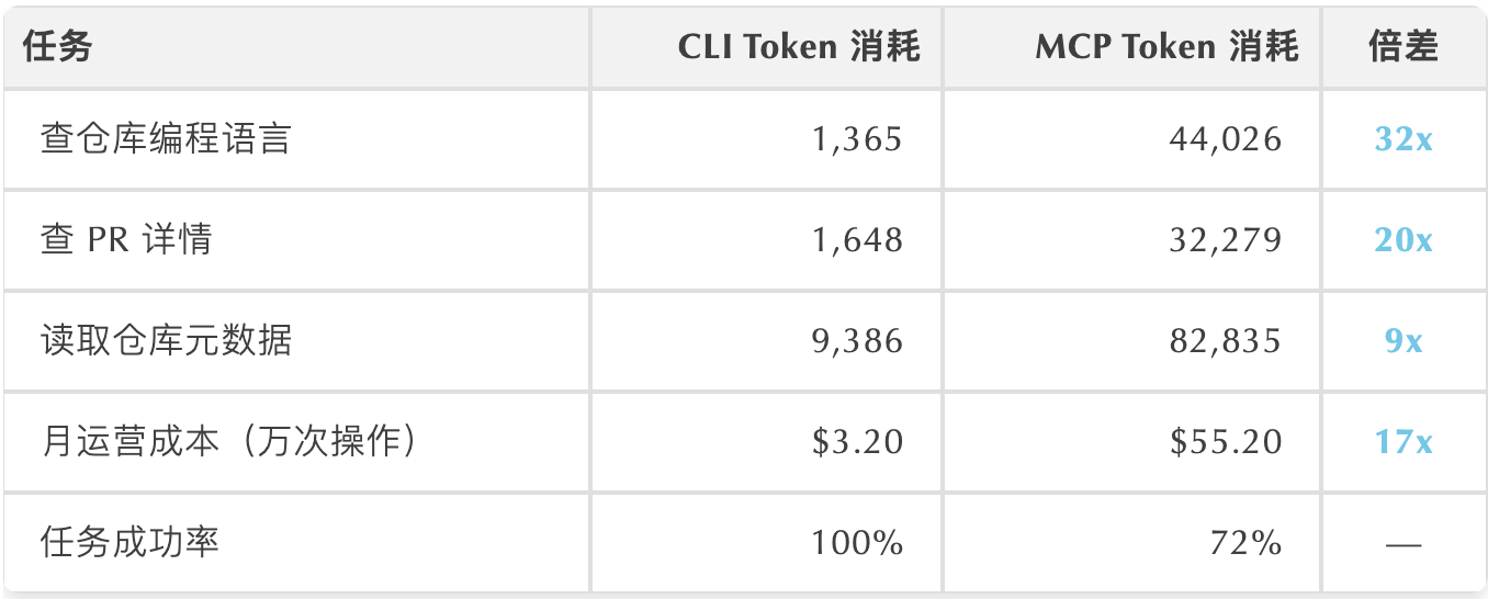 MCP与CLI对比
